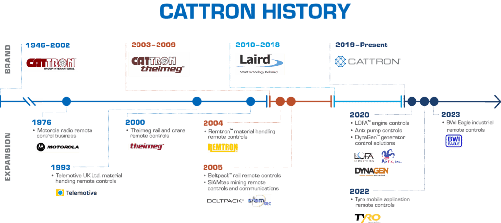 Zeitleiste der Cattron-Geschichte