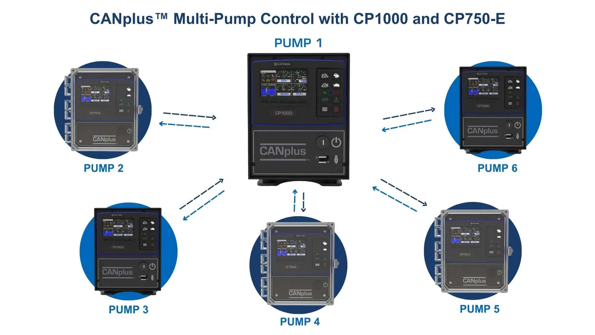 diagramm zur steuerung mehrerer pumpen durch canplus cp1000